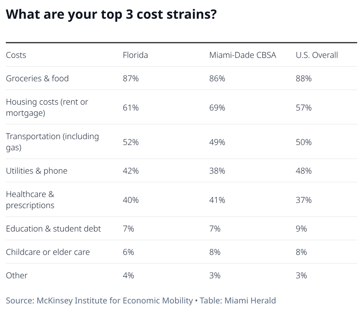 Groceries, housing and transportation were among Miamians’ biggest cost strains, according to the McKinsey Institute for Economic Mobility report.
